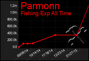 Total Graph of Parmonn