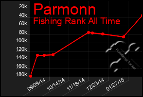 Total Graph of Parmonn