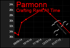 Total Graph of Parmonn