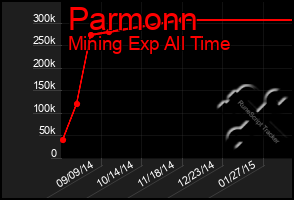 Total Graph of Parmonn