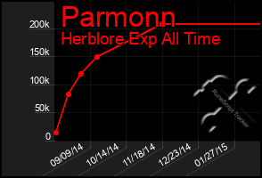 Total Graph of Parmonn