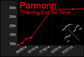 Total Graph of Parmonn