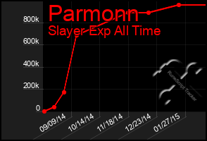 Total Graph of Parmonn