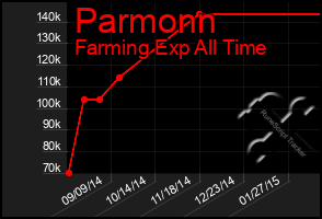 Total Graph of Parmonn