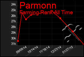 Total Graph of Parmonn