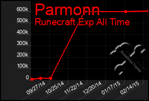 Total Graph of Parmonn