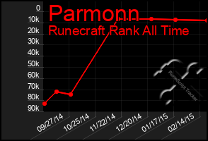 Total Graph of Parmonn