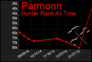 Total Graph of Parmonn