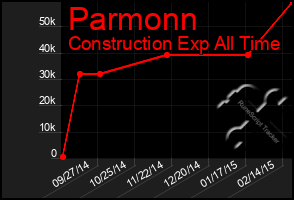 Total Graph of Parmonn