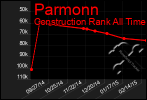 Total Graph of Parmonn