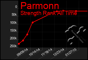 Total Graph of Parmonn