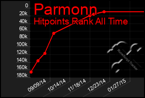 Total Graph of Parmonn