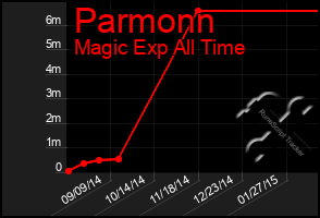 Total Graph of Parmonn