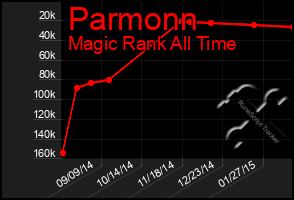 Total Graph of Parmonn