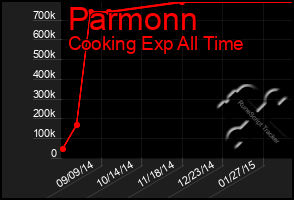 Total Graph of Parmonn