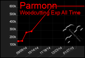 Total Graph of Parmonn