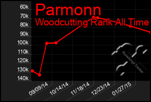 Total Graph of Parmonn