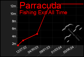 Total Graph of Parracuda