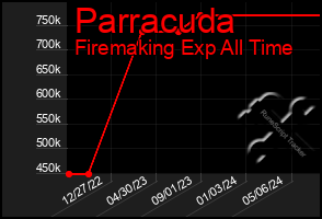 Total Graph of Parracuda