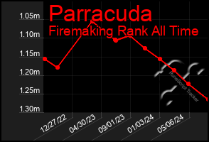 Total Graph of Parracuda