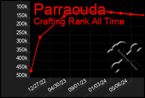 Total Graph of Parracuda
