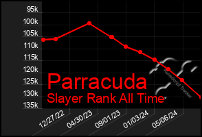 Total Graph of Parracuda