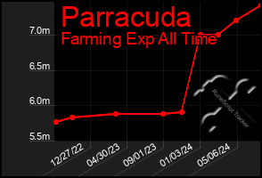 Total Graph of Parracuda