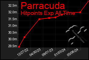 Total Graph of Parracuda