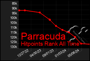 Total Graph of Parracuda