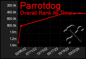 Total Graph of Parrotdog