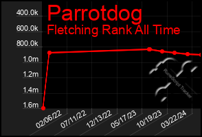 Total Graph of Parrotdog