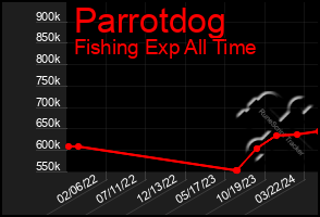 Total Graph of Parrotdog