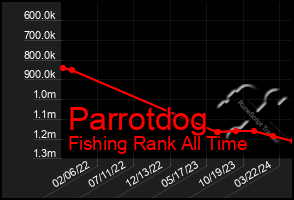 Total Graph of Parrotdog