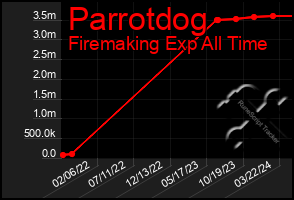 Total Graph of Parrotdog