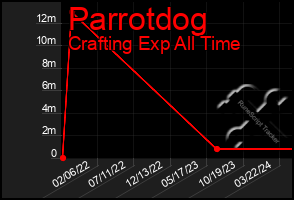 Total Graph of Parrotdog