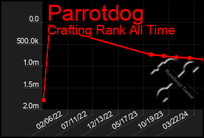 Total Graph of Parrotdog