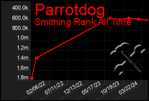 Total Graph of Parrotdog