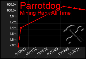 Total Graph of Parrotdog