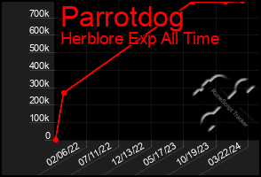 Total Graph of Parrotdog