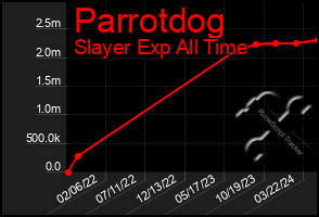 Total Graph of Parrotdog