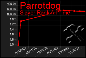 Total Graph of Parrotdog