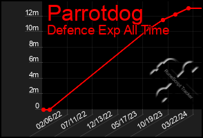 Total Graph of Parrotdog