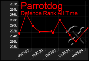 Total Graph of Parrotdog