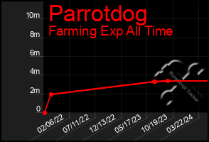 Total Graph of Parrotdog