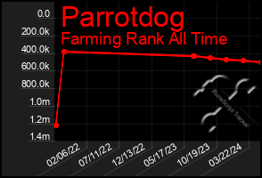 Total Graph of Parrotdog