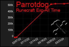 Total Graph of Parrotdog