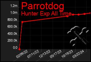 Total Graph of Parrotdog