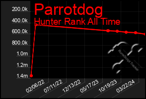 Total Graph of Parrotdog