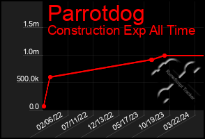 Total Graph of Parrotdog