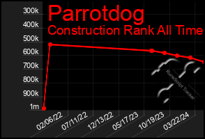 Total Graph of Parrotdog